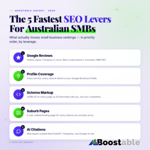 Infographic — The 5 Fastest SEO Levers For Australian Small Businesses: Google Reviews, Profile Coverage, Schema Markup, Suburb Pages, AI Citations. Boostable, 2026.