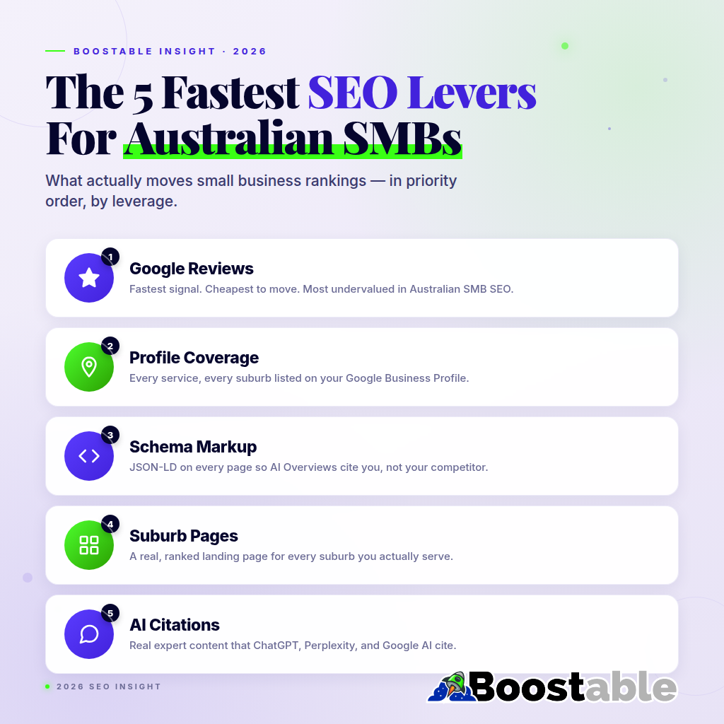 Infographic — The 5 Fastest SEO Levers For Australian Small Businesses: Google Reviews, Profile Coverage, Schema Markup, Suburb Pages, AI Citations. Boostable, 2026.
